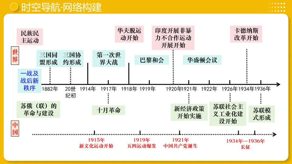 【中考复习】|专题29:第一次世界大战和战后初期的世界 第8张