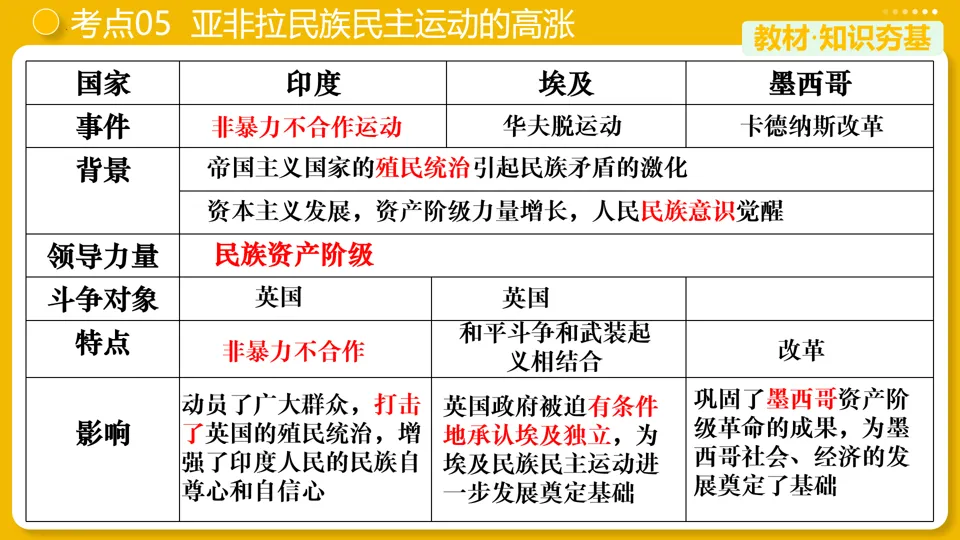 【中考复习】|专题29:第一次世界大战和战后初期的世界 第22张
