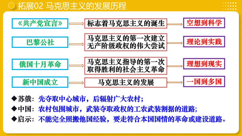 【中考复习】|专题29:第一次世界大战和战后初期的世界 第30张