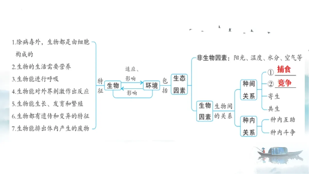 SK226 初中生物 中考讲座资源《析标研题固根基,聚焦热点强素养 ----2026年初中生物复习备考分析》讲座课件PPT+ 文字稿Word 第46张