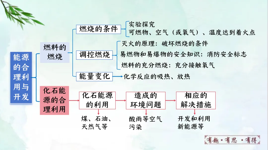 F624 一轮复习 备战中考2026 优质课资源包 初中化学《专题复习---第七单元能源的合理利用与开发》课件PPT+教学设计Word 第4张