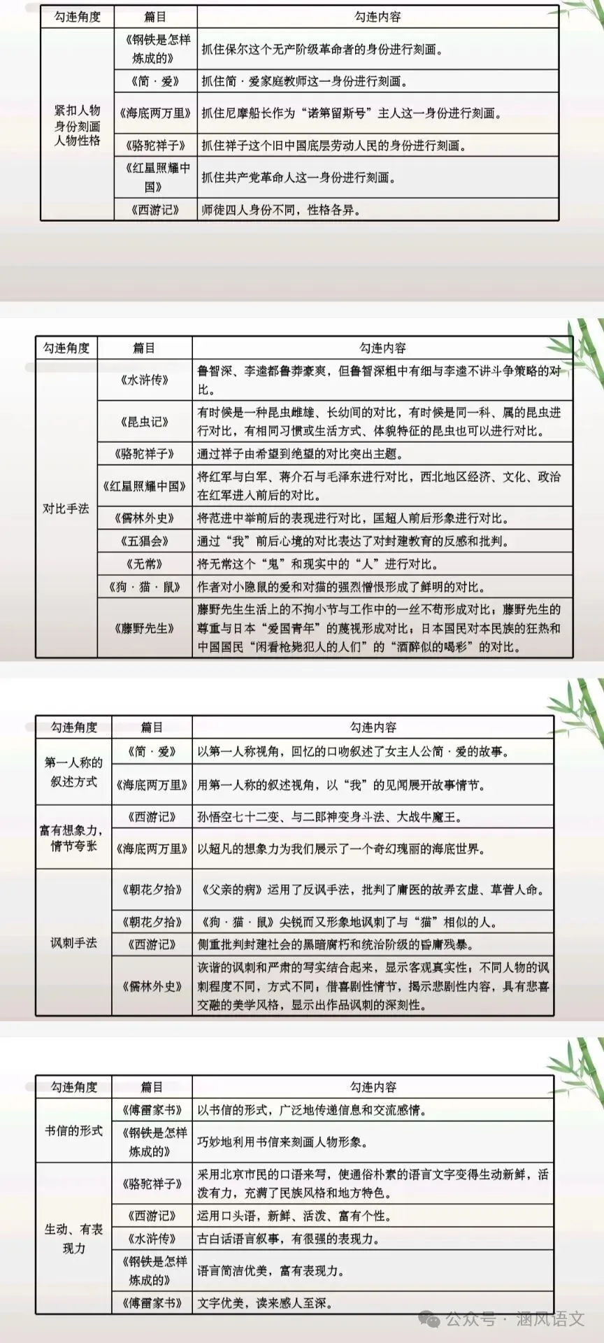 2026年中考语文专题复习:教材“名著导读”12部梳理(复习1号) 第4张