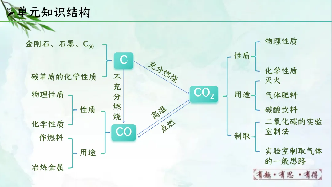 F622 一轮复习 备战中考2026 优质课资源包 初中化学《专题复习---第六单元 碳和碳的氧化物》课件PPT+教学设计Word 第4张