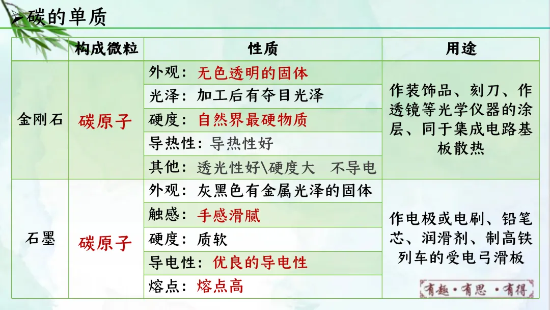 F622 一轮复习 备战中考2026 优质课资源包 初中化学《专题复习---第六单元 碳和碳的氧化物》课件PPT+教学设计Word 第5张