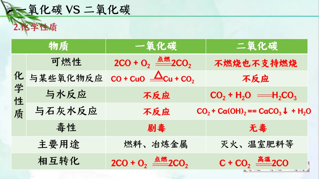 F622 一轮复习 备战中考2026 优质课资源包 初中化学《专题复习---第六单元 碳和碳的氧化物》课件PPT+教学设计Word 第48张