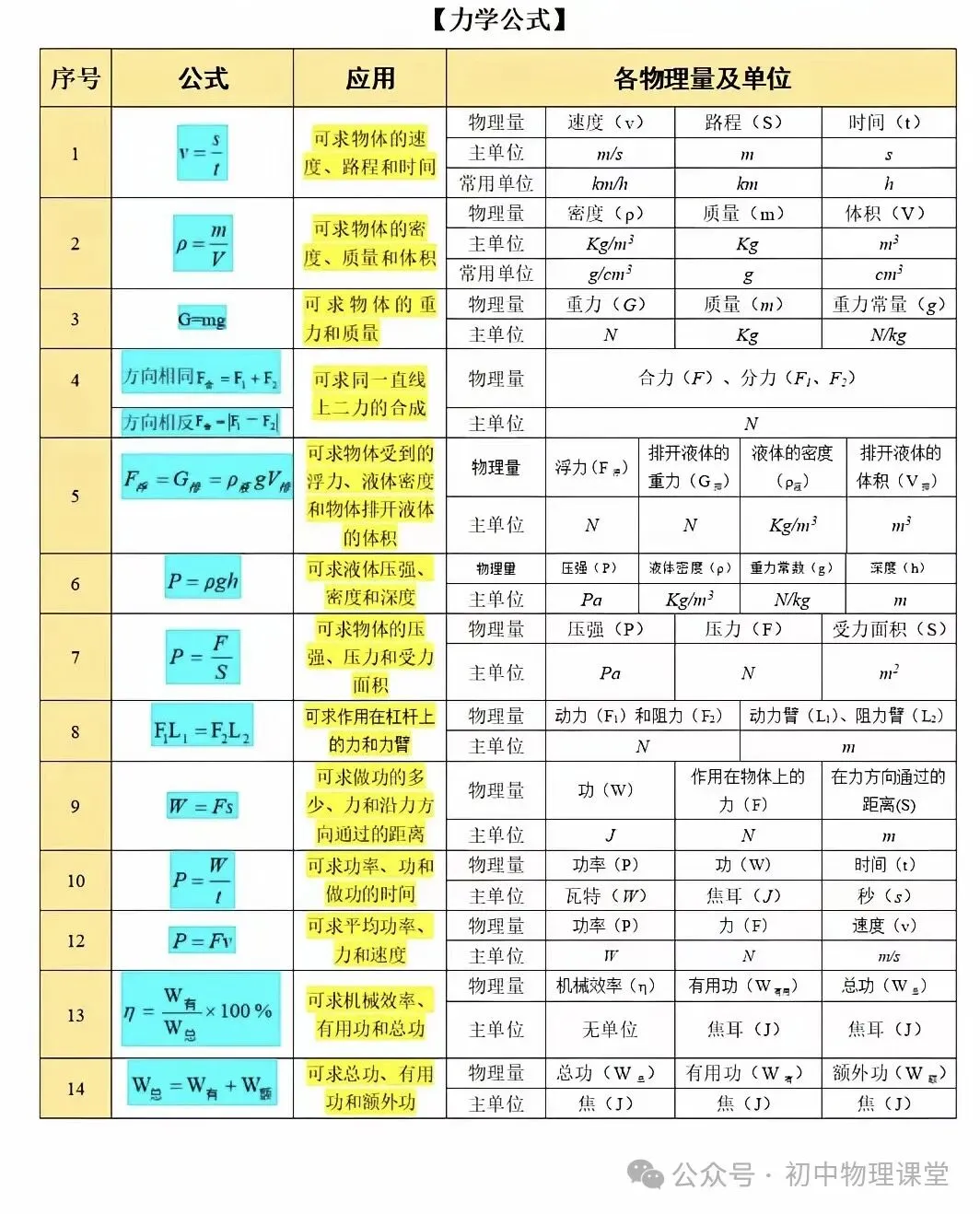 中考物理|中考公式、隐含条件和估测量大全 第1张