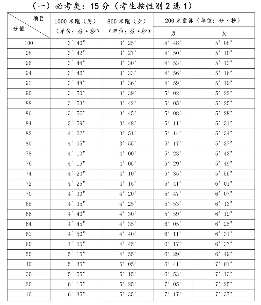 福州部分学生体育中考推迟3天!今年还有这些重要变化!附:评分标准、考试细则及注意事项 第11张