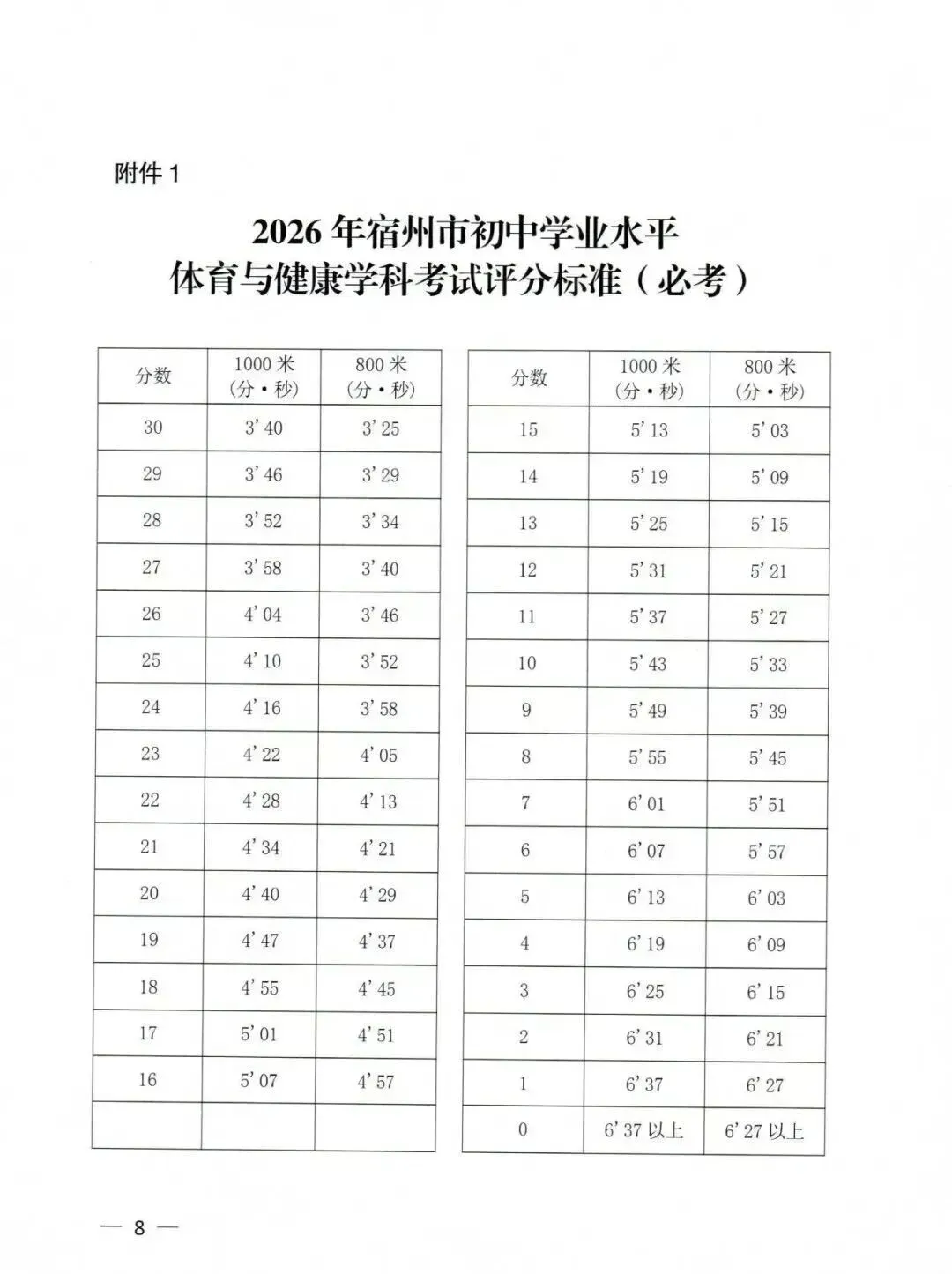 宿州市2026年中考体育方案出炉! 第3张