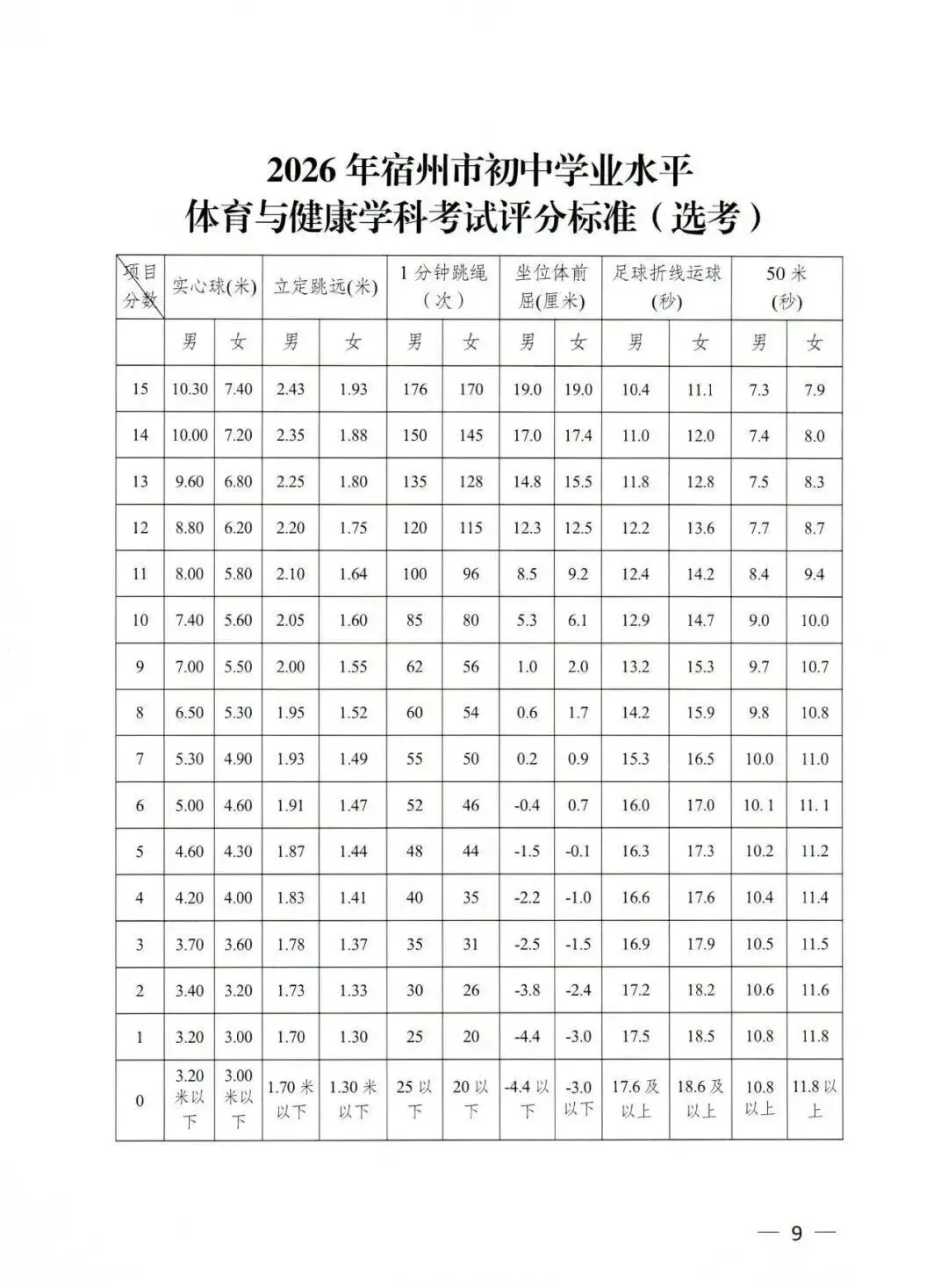 宿州市2026年中考体育方案出炉! 第4张