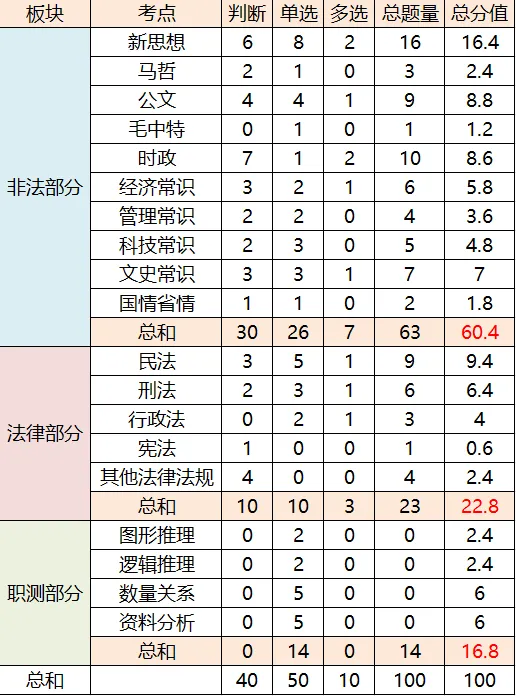 四川事业单位笔试分值分布&真题分享 第2张 四川事业单位笔试分值分布&真题分享 第2张