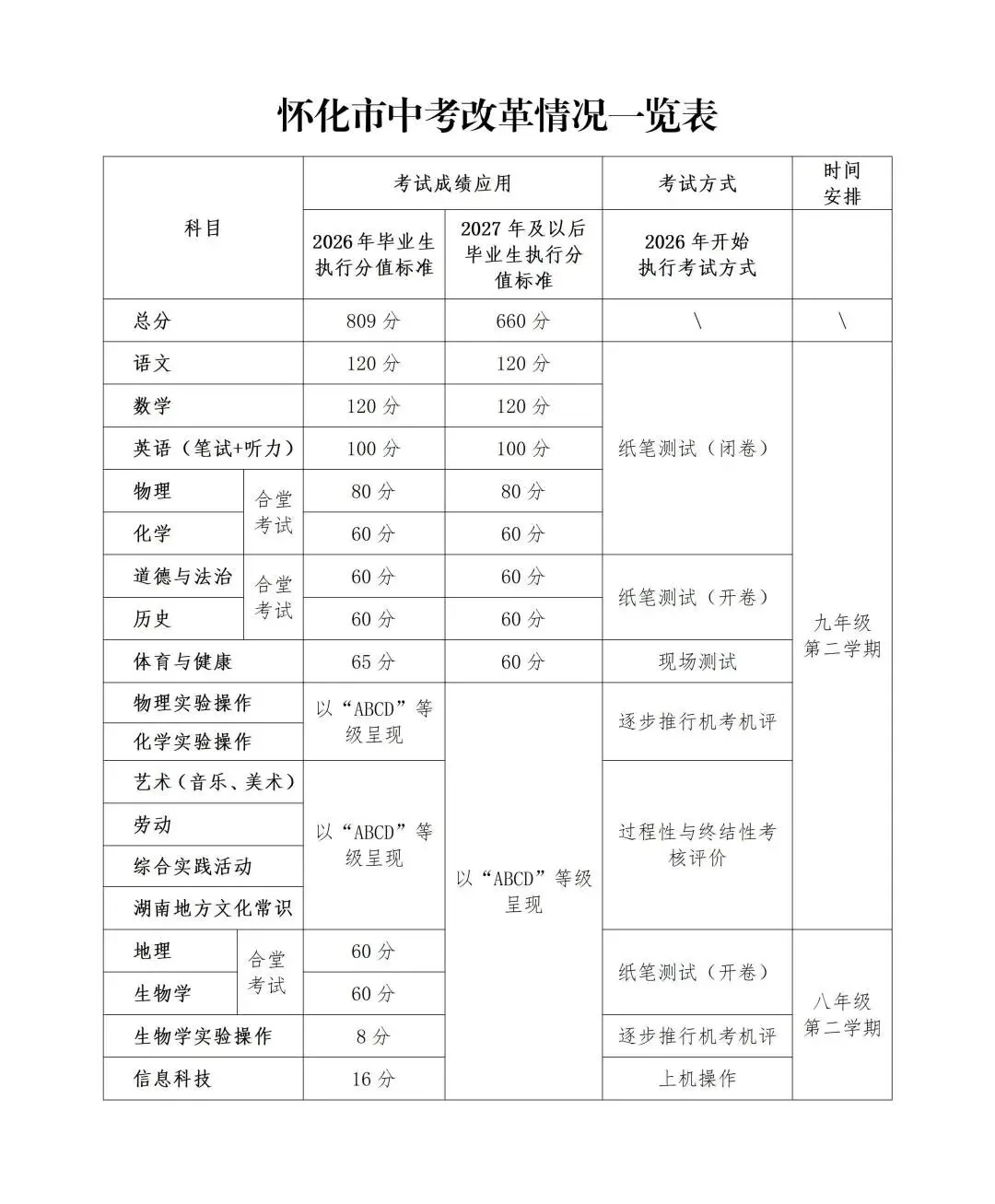关注!怀化中考方案出炉,2026年起有重大调整 第2张