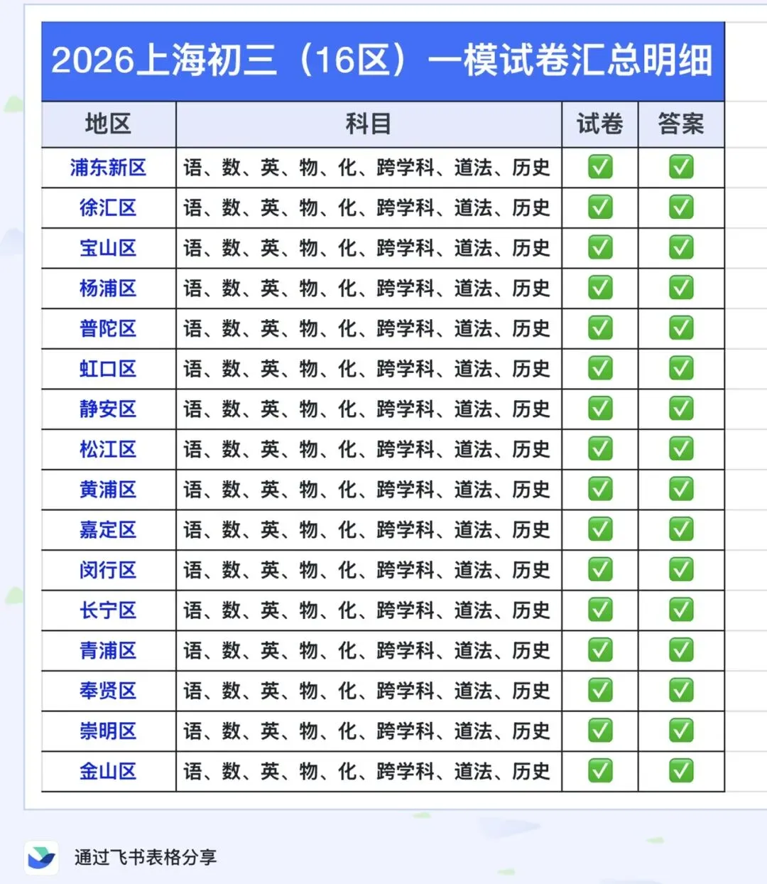 上海 16 区 | 初三一模【全科】试卷 +答案汇总合集|高清电子版可打印! 第1张