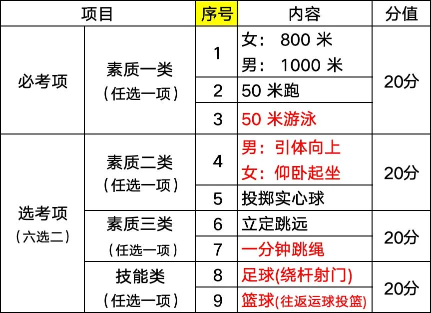中考体育:或新增考试项目 | 钦州中考-第5张图片-四季读书网