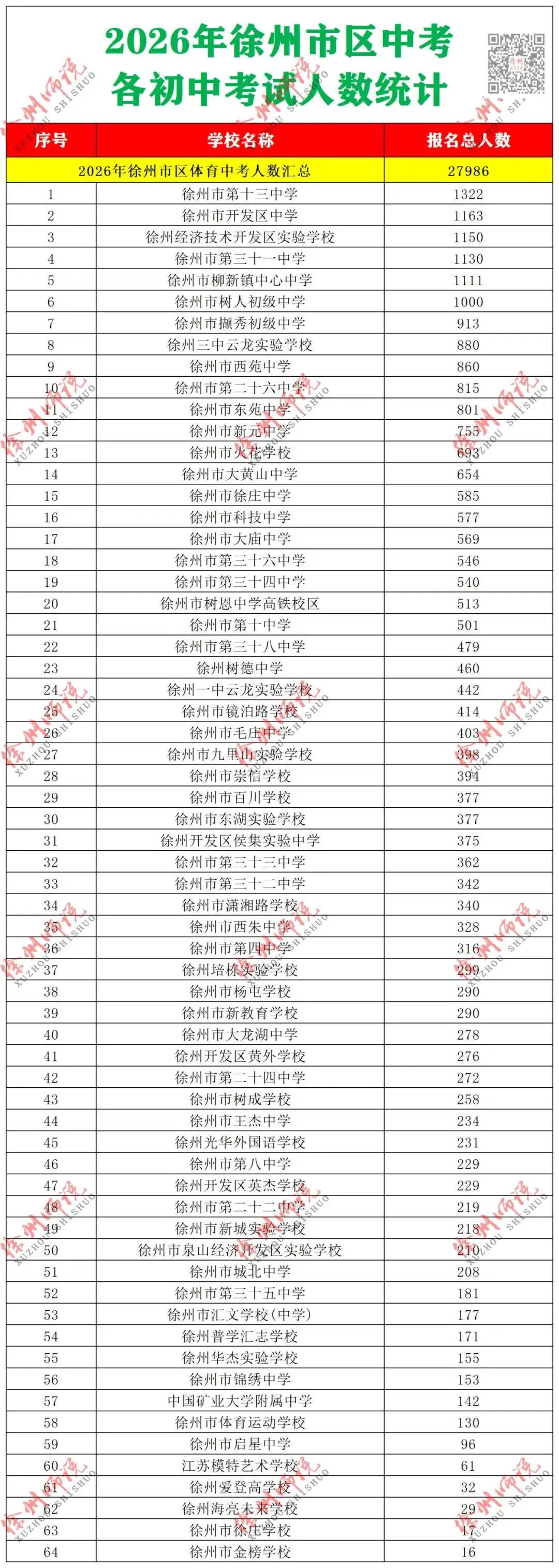 2026徐州市区中考人数新鲜出炉!人数继续增加…… 第2张 2026徐州市区中考人数新鲜出炉!人数继续增加…… 第2张