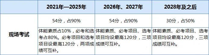 快讯:2026年广东东莞等多地中考有变化!-第1张图片-四季读书网