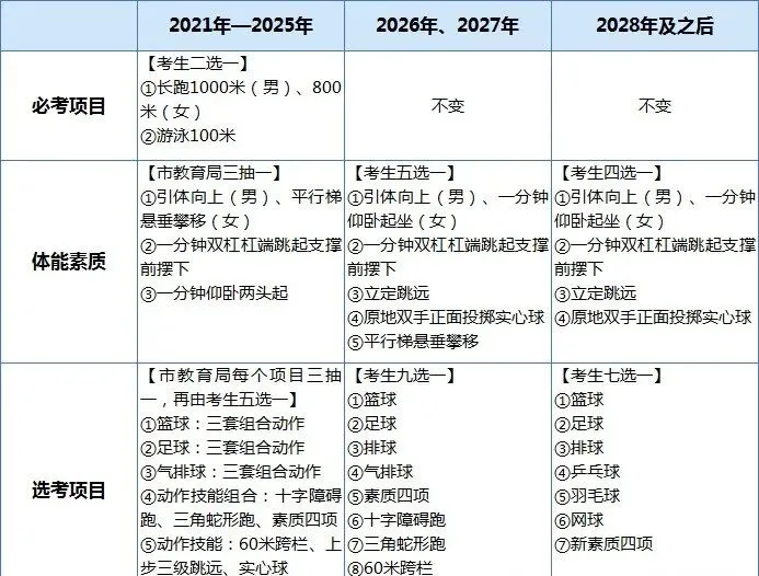 快讯:2026年广东东莞等多地中考有变化!-第2张图片-四季读书网