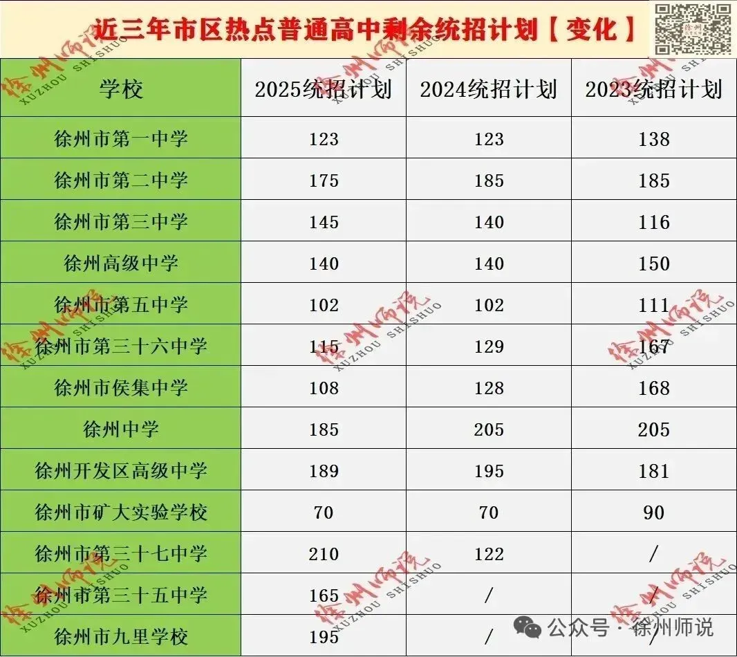 2026徐州市区中考人数新鲜出炉!人数继续增加…… 第15张 2026徐州市区中考人数新鲜出炉!人数继续增加…… 第15张
