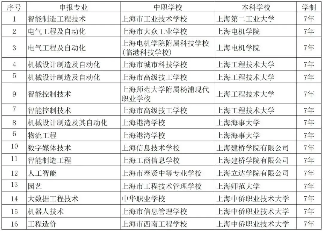中考不足百天,成绩还在普高边缘徘徊?上海家长的“第二赛道”规划指南来了… 第6张 中考不足百天,成绩还在普高边缘徘徊?上海家长的“第二赛道”规划指南来了… 第6张