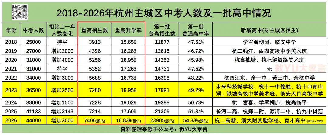 26年杭州中考重高率将会3连跌?学军海创园进入重高能否提高重高率? 第2张 26年杭州中考重高率将会3连跌?学军海创园进入重高能否提高重高率? 第2张