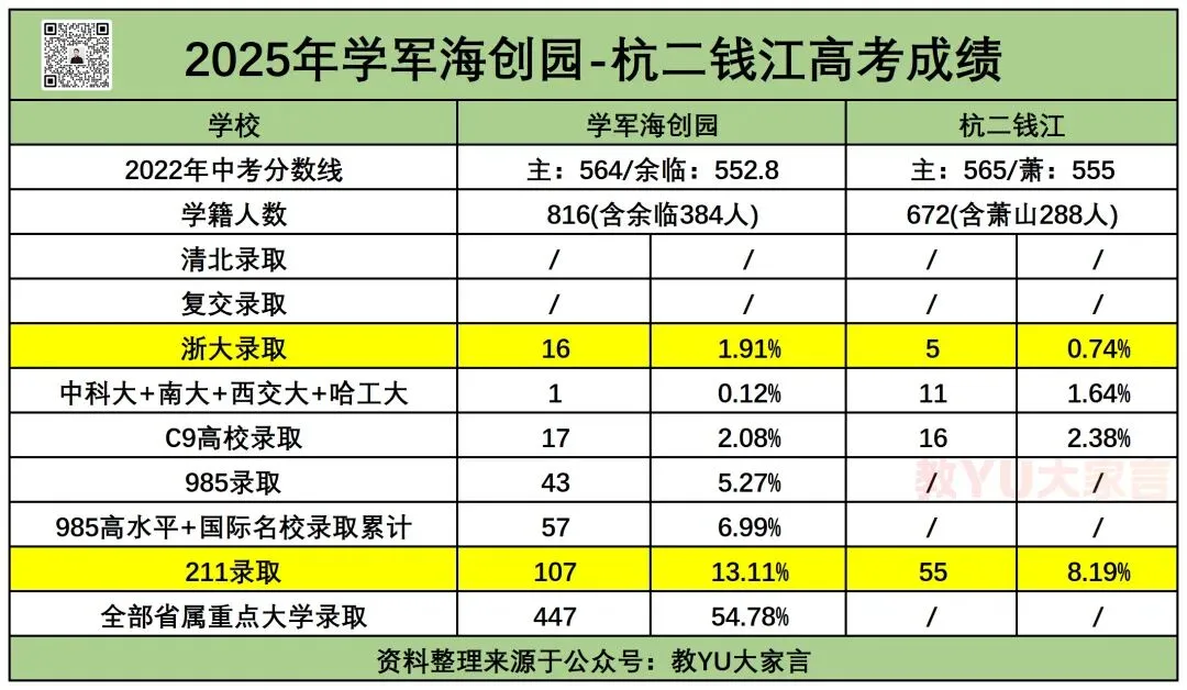 26年杭州中考重高率将会3连跌?学军海创园进入重高能否提高重高率? 第3张 26年杭州中考重高率将会3连跌?学军海创园进入重高能否提高重高率? 第3张