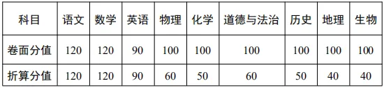 事关日照中考! 第3张