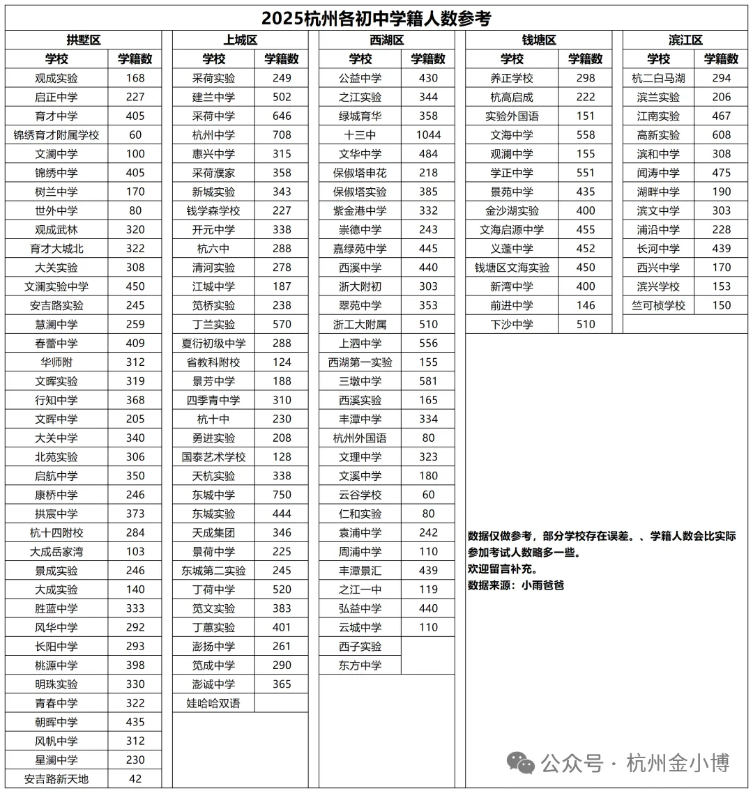 2025杭州各初中中考学籍和中考成绩汇总!-第3张图片-四季读书网