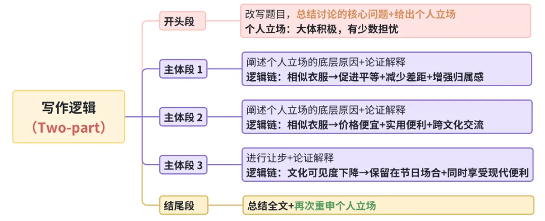 雅思写作丨大作文高分真题范文-相似衣服-第1张图片-四季读书网