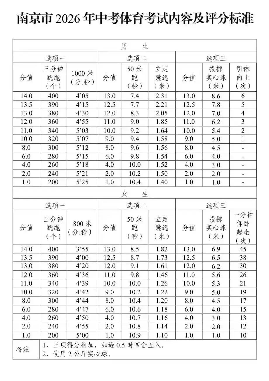 倒计时100天!2026南京中考时间轴及后续节点最新盘点! 第10张 倒计时100天!2026南京中考时间轴及后续节点最新盘点! 第10张