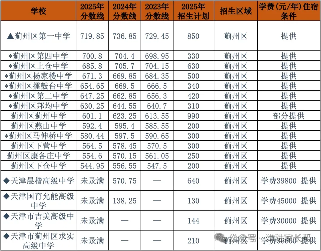 天津中考往期3年中考数据总览其他各区(可下载) 第4张