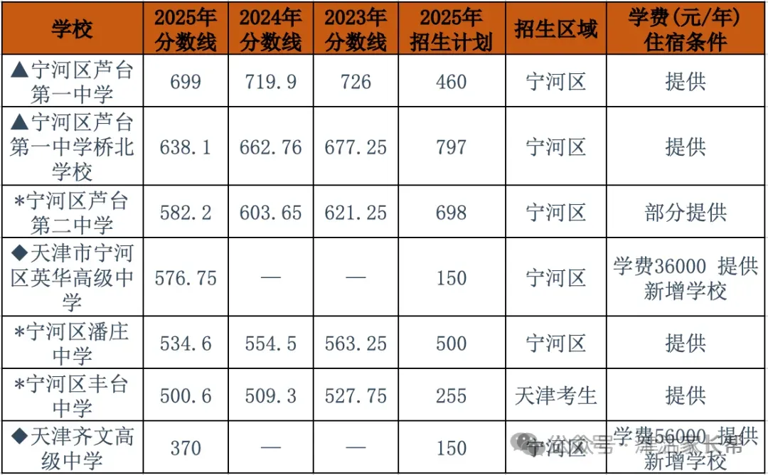 天津中考往期3年中考数据总览其他各区(可下载) 第7张