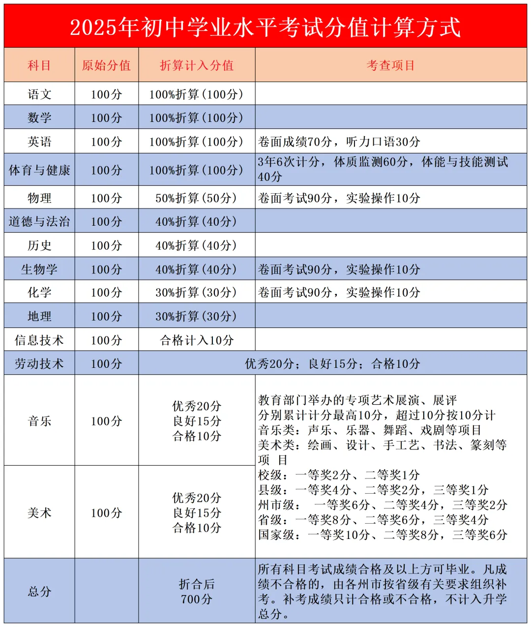 2026昆明中考时间及各科分值构成-第4张图片-四季读书网