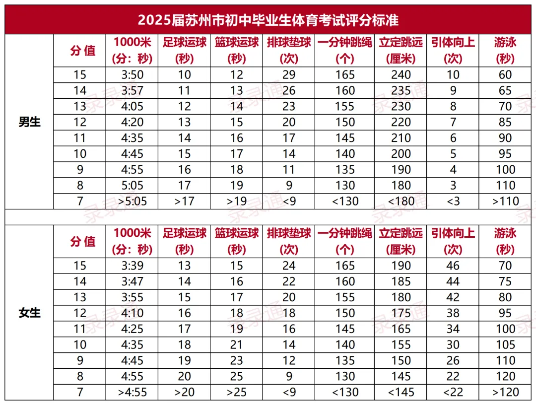 2026苏州中考体育满分攻略!哪些项目最容易拿分?-第5张图片-四季读书网