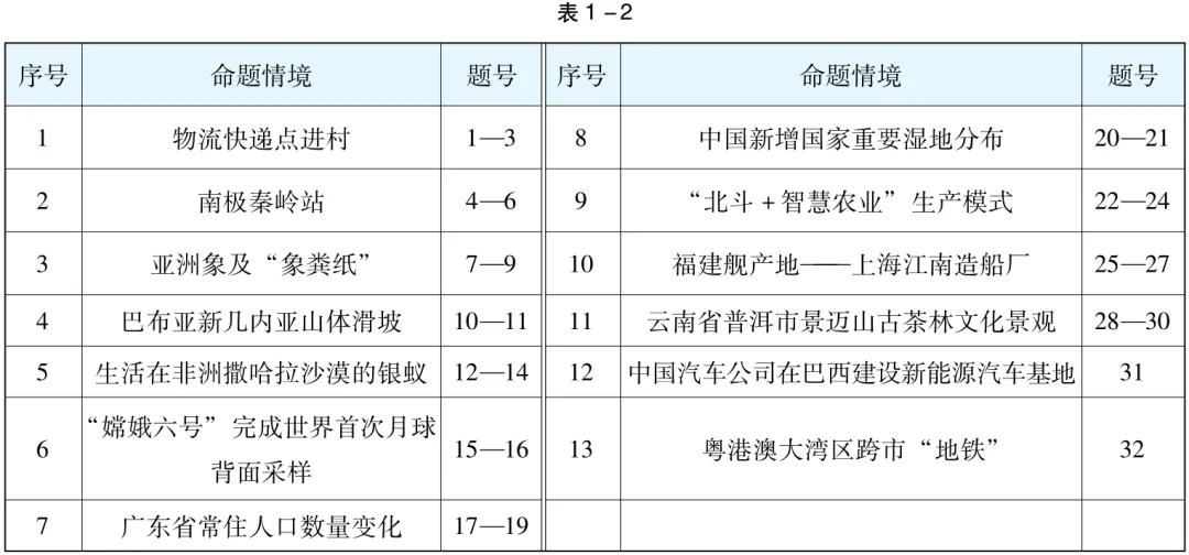 【中考地理】2026备考策略:梳理近三年广东中考命题特点,把握命题方向-第2张图片-四季读书网