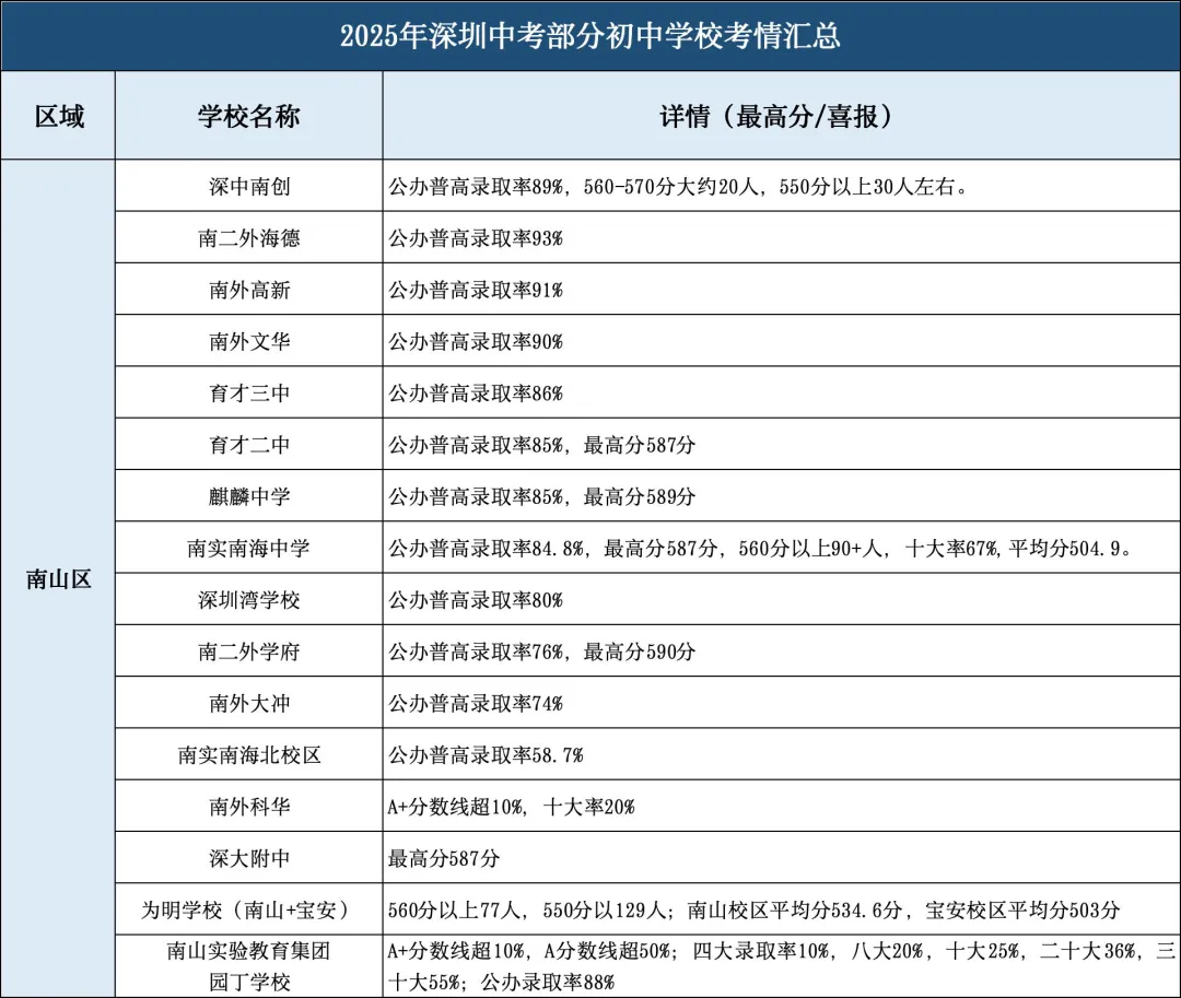 志愿填报必看!深圳2025初中学校中考成绩汇总~-第2张图片-四季读书网