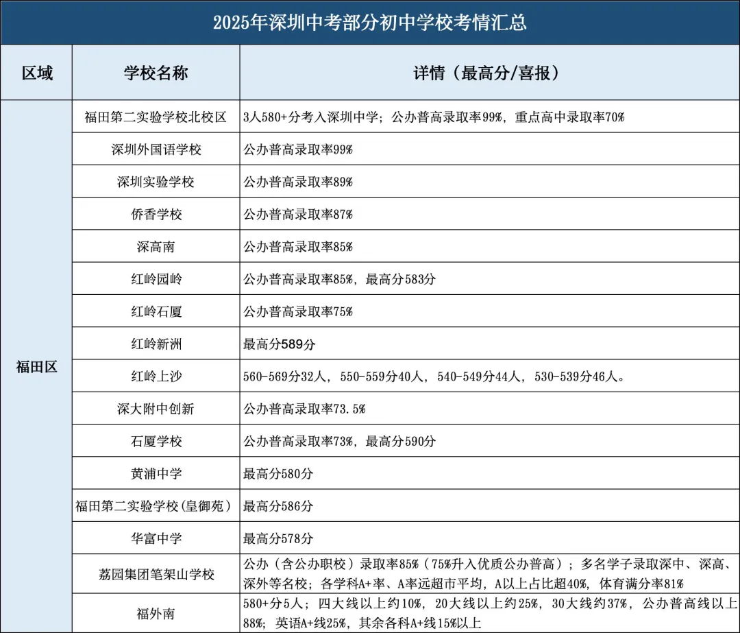 志愿填报必看!深圳2025初中学校中考成绩汇总~-第3张图片-四季读书网