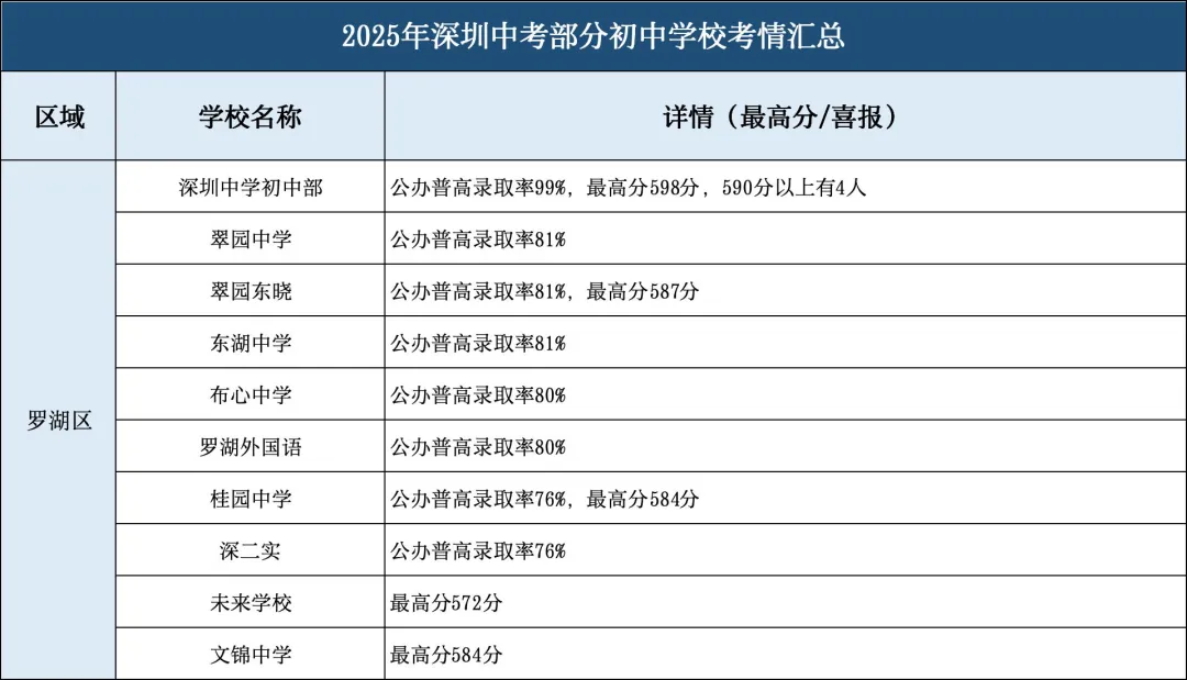 志愿填报必看!深圳2025初中学校中考成绩汇总~-第4张图片-四季读书网