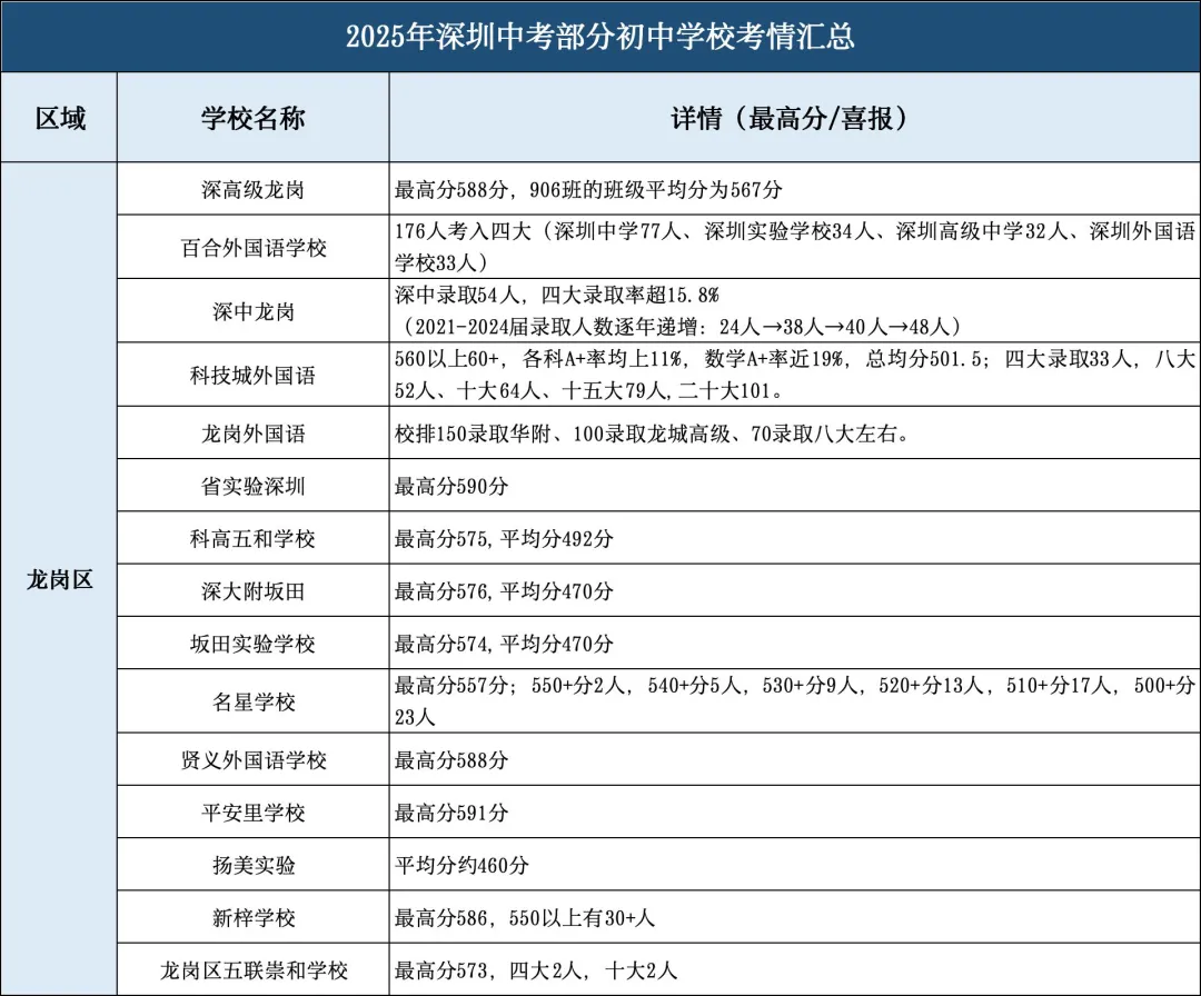 志愿填报必看!深圳2025初中学校中考成绩汇总~-第5张图片-四季读书网