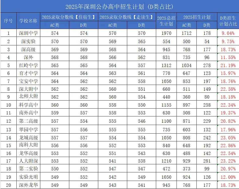 2026深圳中考:揭秘深圳头部高中非深户录取门槛,这个隐藏赛道能“捡漏”吗? 第4张 2026深圳中考:揭秘深圳头部高中非深户录取门槛,这个隐藏赛道能“捡漏”吗? 第4张