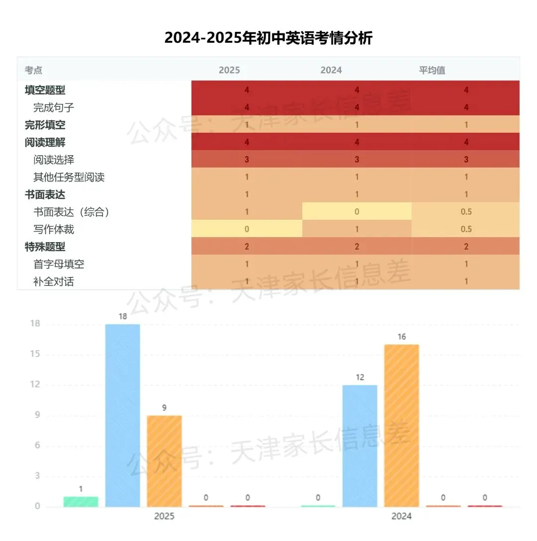 2026天津初三一模倒计时!附各区一模试卷分类汇编(完形填空专题)! 第2张 2026天津初三一模倒计时!附各区一模试卷分类汇编(完形填空专题)! 第2张