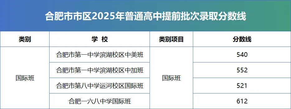 合肥中考上普高8种升学途径,别再只盯着统招啦 第8张 合肥中考上普高8种升学途径,别再只盯着统招啦 第8张