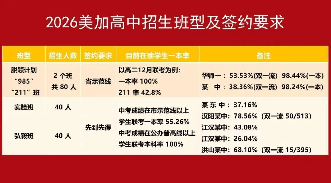 初三家长注意!2026武汉中考8区18校招生动态、元调签约信息更新 第11张