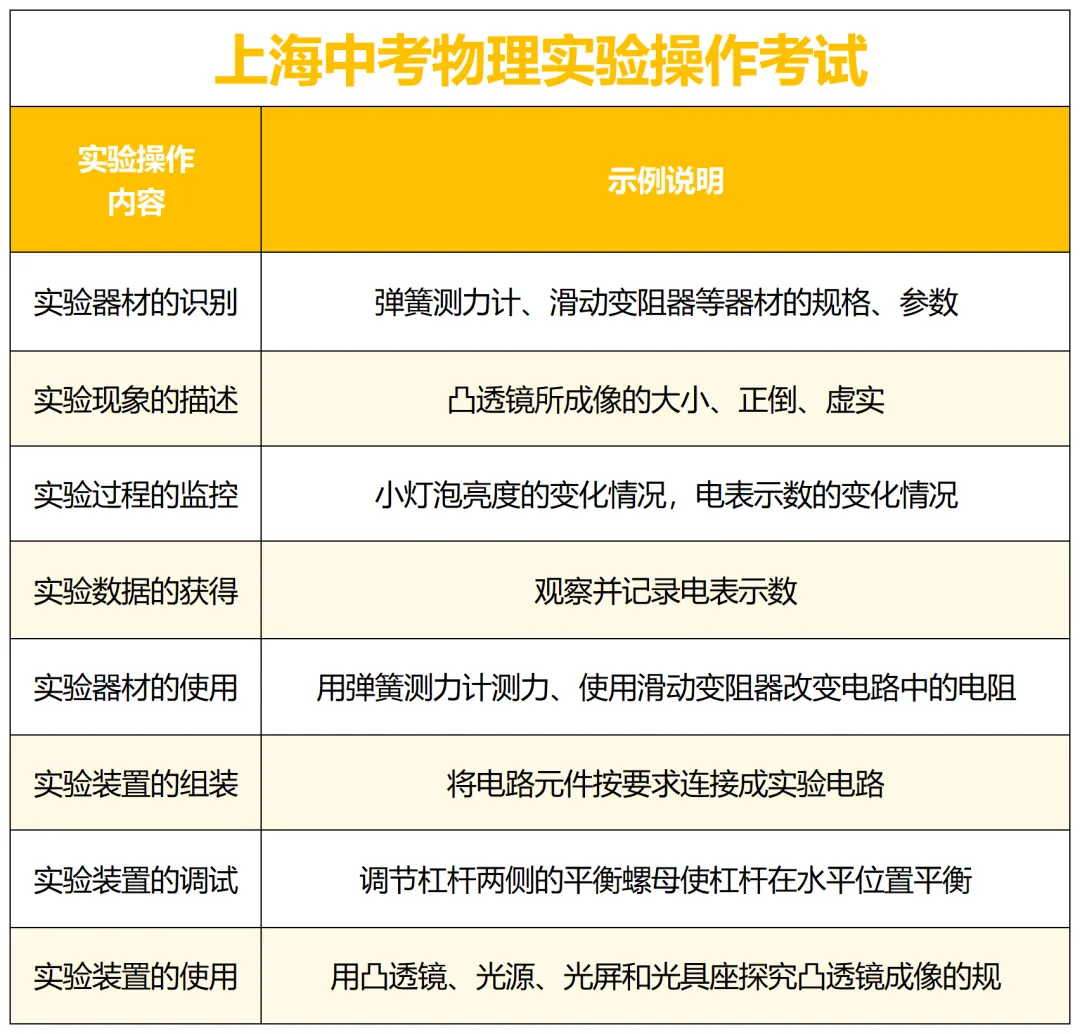 上海中考“白送15分”!理化实验最全避坑指南! 第3张