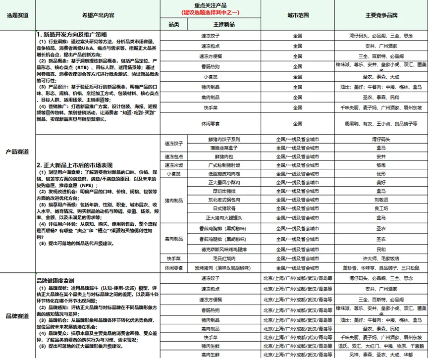 赛道解析:聚焦正大杯企业命题!真题真做、直通国赛,备赛攻略全解锁 第4张