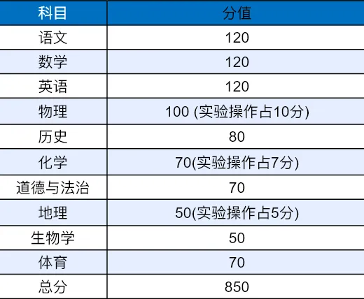 河源中考新方案:优质高中名额分配降50分录取! 第3张