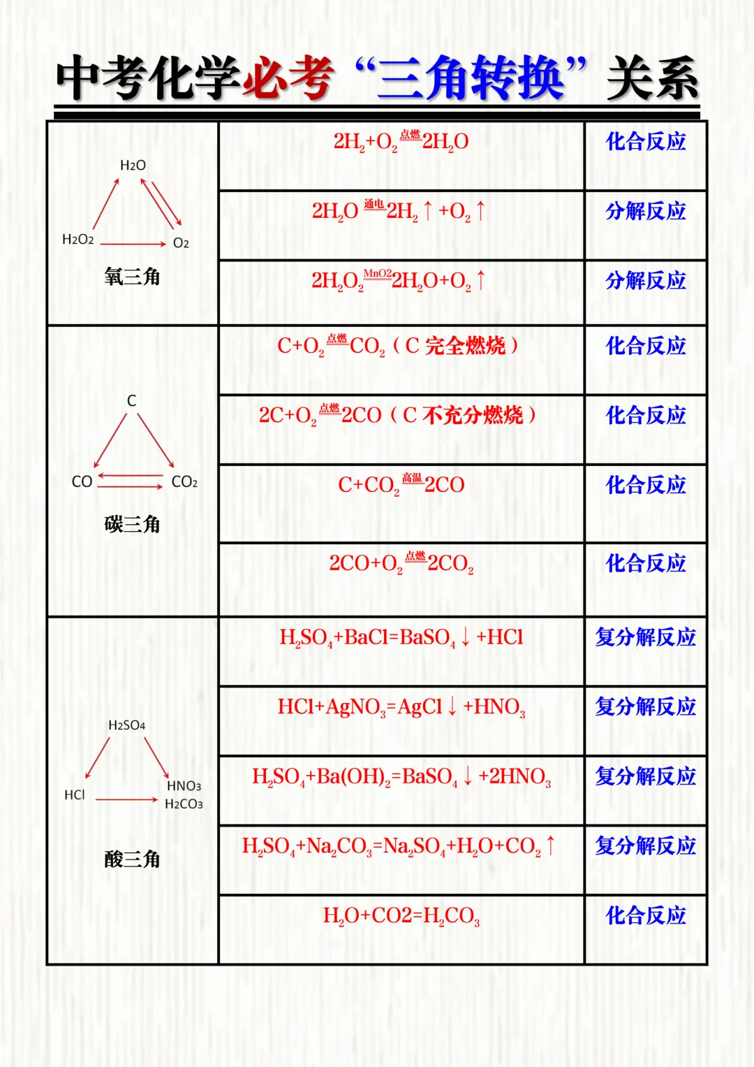 中考化学必考推断题“三角转换”关系!解题突破口,提分快准狠! 第3张 中考化学必考推断题“三角转换”关系!解题突破口,提分快准狠! 第3张