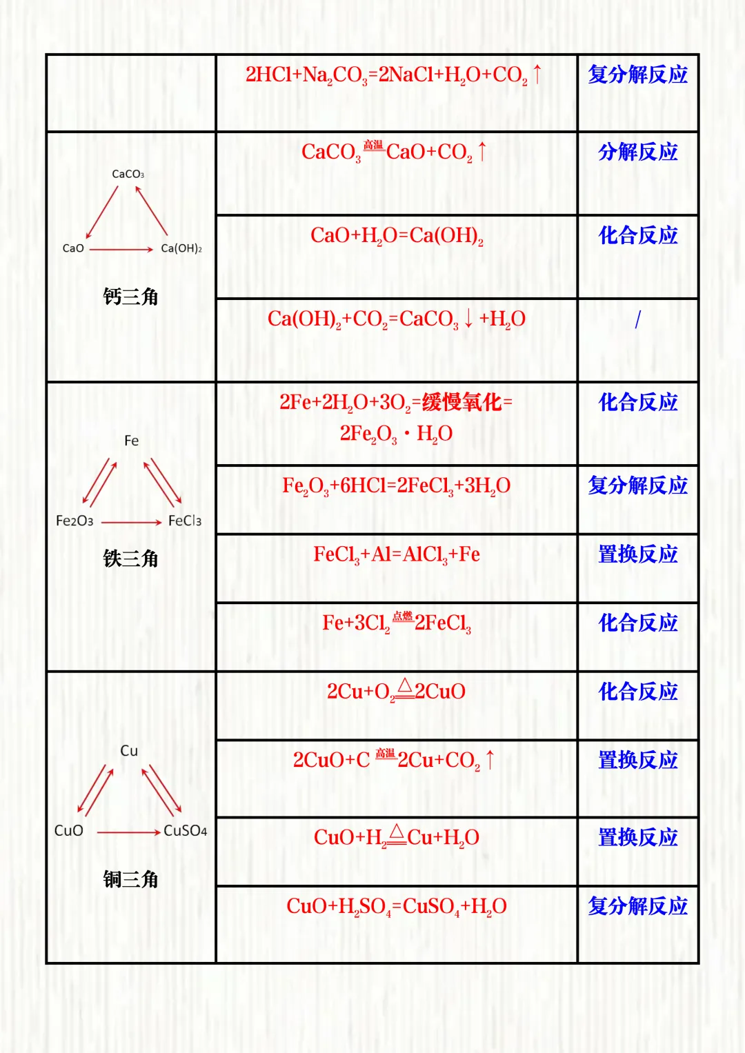 中考化学必考推断题“三角转换”关系!解题突破口,提分快准狠! 第4张 中考化学必考推断题“三角转换”关系!解题突破口,提分快准狠! 第4张