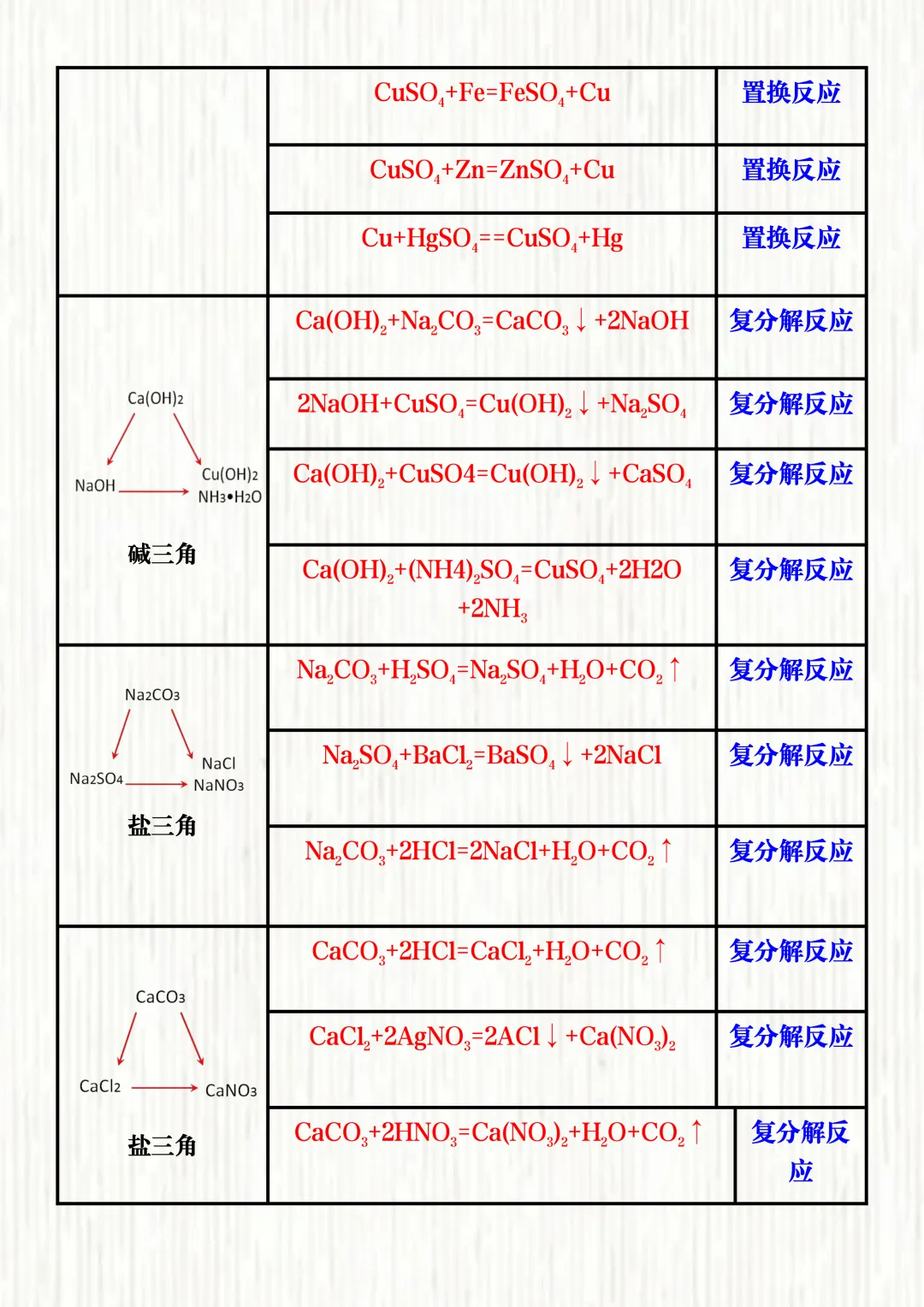 中考化学必考推断题“三角转换”关系!解题突破口,提分快准狠! 第5张 中考化学必考推断题“三角转换”关系!解题突破口,提分快准狠! 第5张