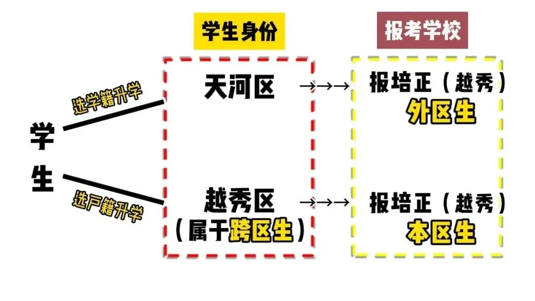 中考报名到底要不要跨区?各有什么优劣势? 第5张 中考报名到底要不要跨区?各有什么优劣势? 第5张
