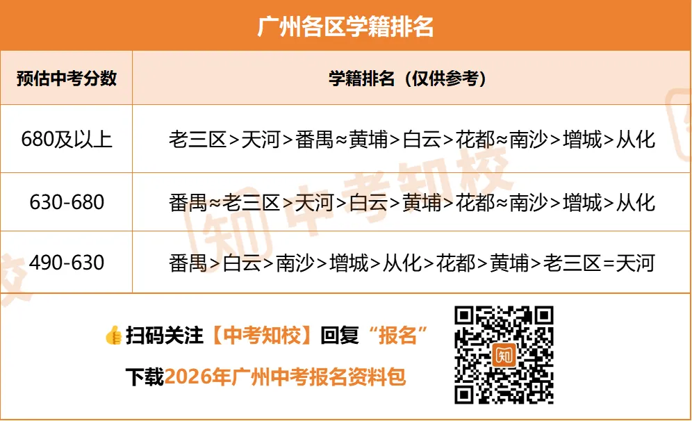 中考报名到底要不要跨区?各有什么优劣势? 第7张 中考报名到底要不要跨区?各有什么优劣势? 第7张