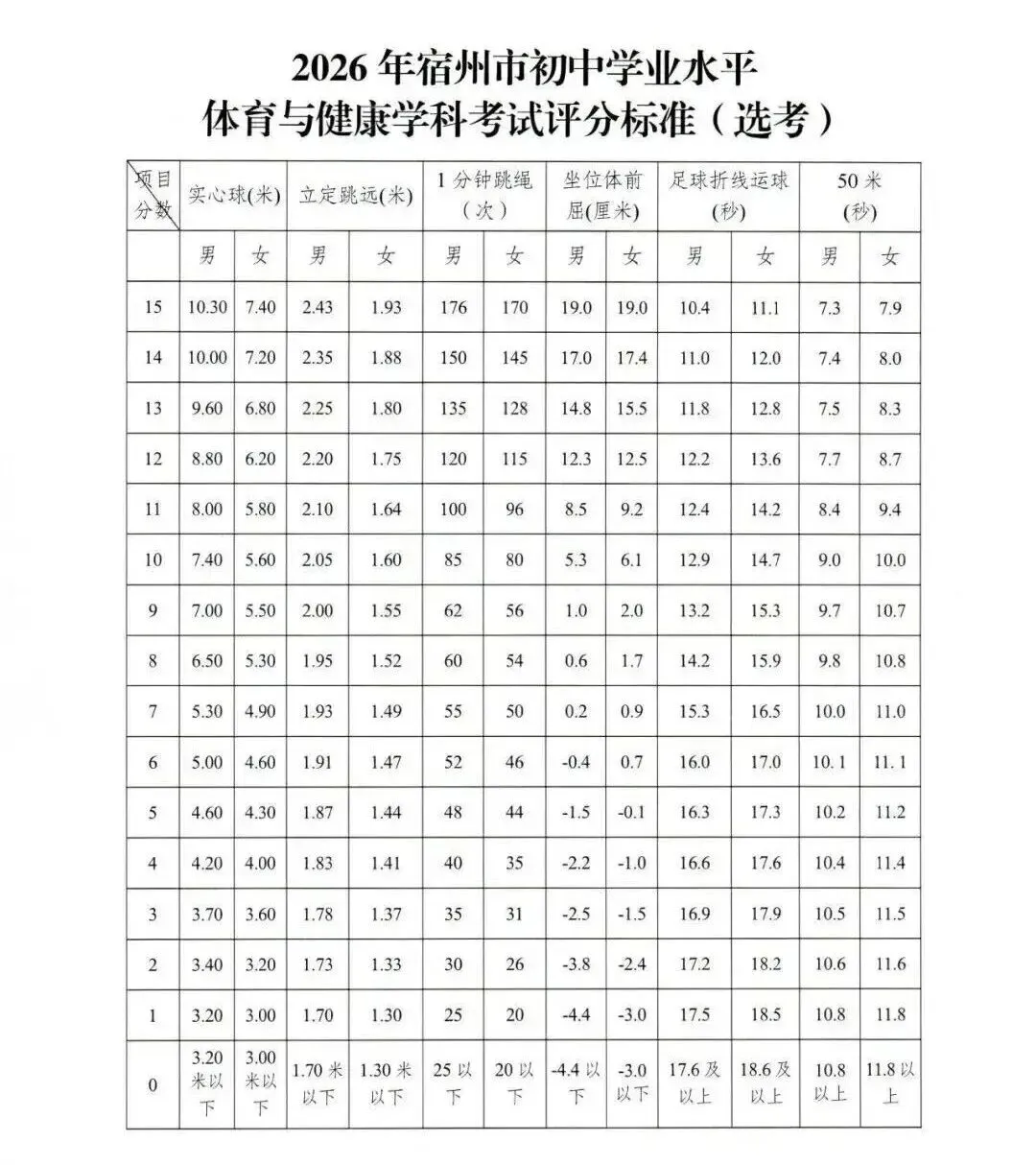 【速看】2026年宿州中考体育评分标准出炉! 第3张 【速看】2026年宿州中考体育评分标准出炉! 第3张